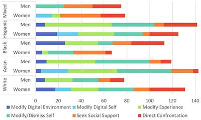 A Taxonomy of Coping Strategies and Discriminatory Stressors in Digital Gaming